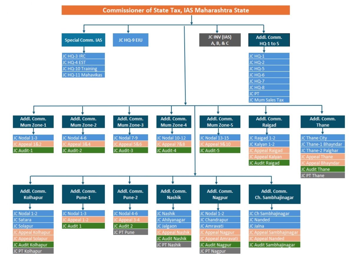 Organization Structure